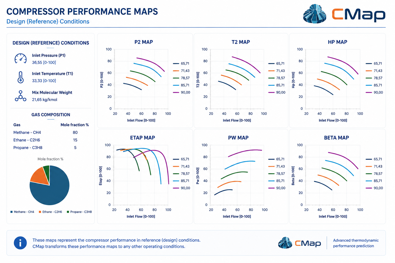 CMap design reference performance maps